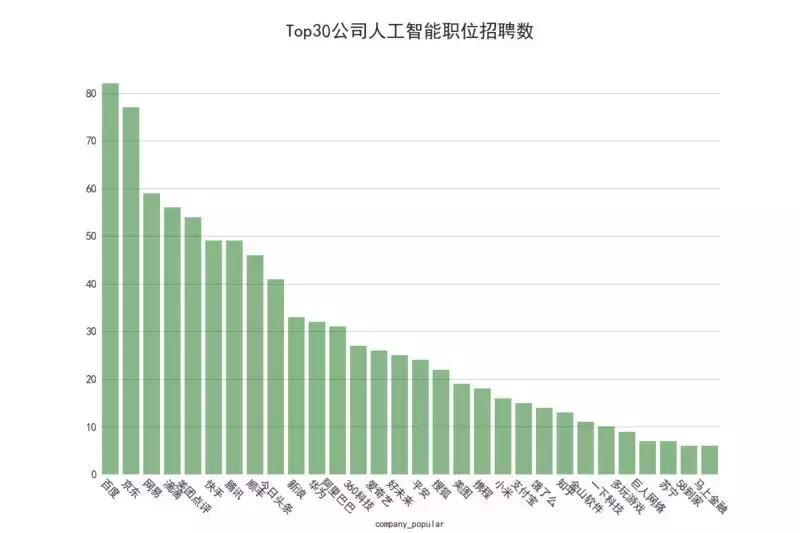 2021年各大互联网招聘薪资排行榜,阿里招聘工资最高