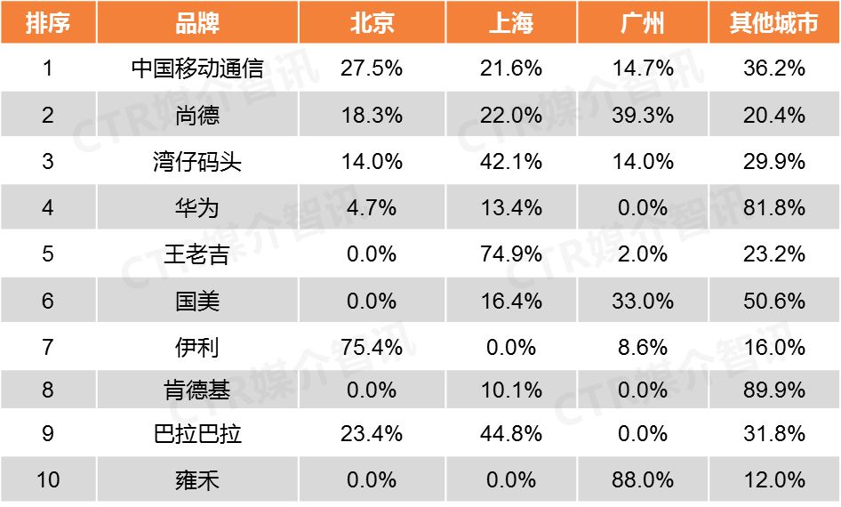 「传统户外广告新版本」童装品牌巴拉巴拉2018年首次跻身前十榜单