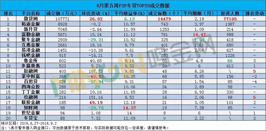 p2p理财车贷,p2p理财车贷排名