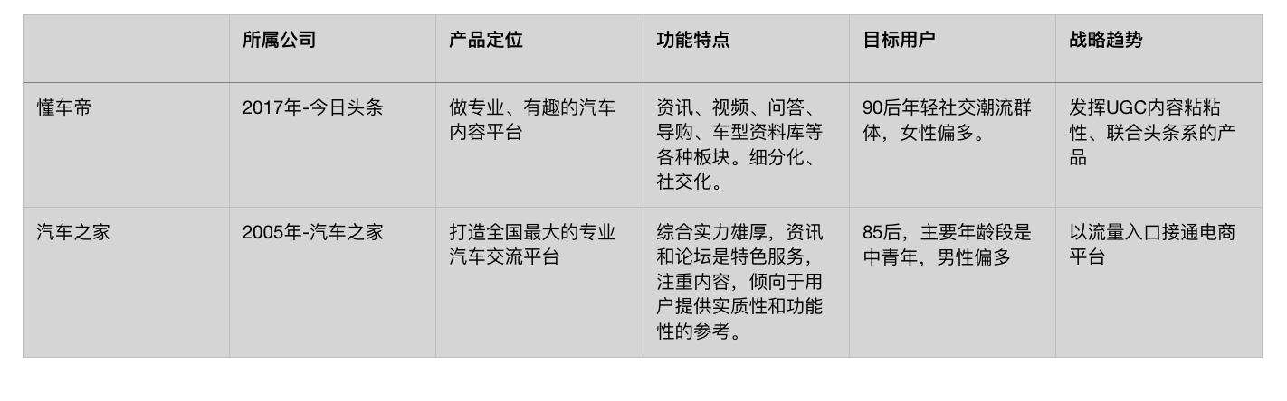 汽车资讯app分类,汽车之家易车懂车帝竞品分析