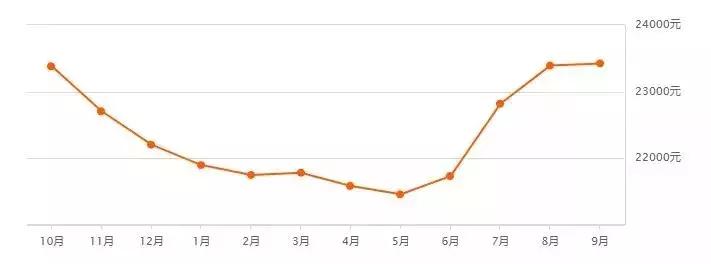 天津最新房价14万左右房源,房价236万在天津
