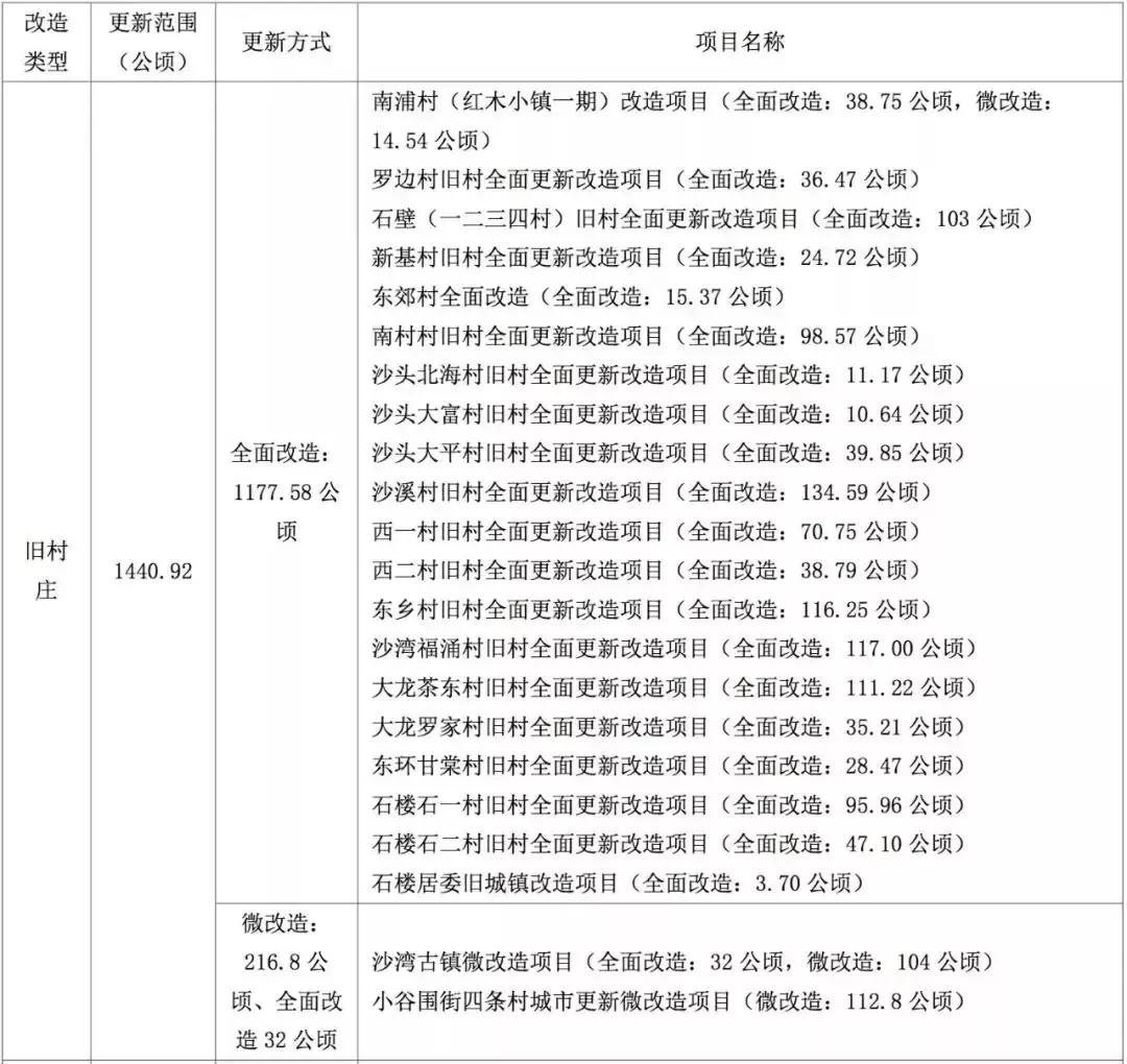广州番禺石碁南浦村旧改效果图,番禺石碁南浦村