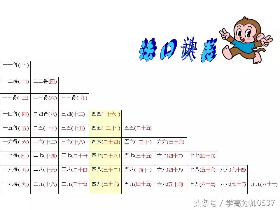 一年级乘法口诀背诵完整版,一年级数学乘法口诀表怎么教