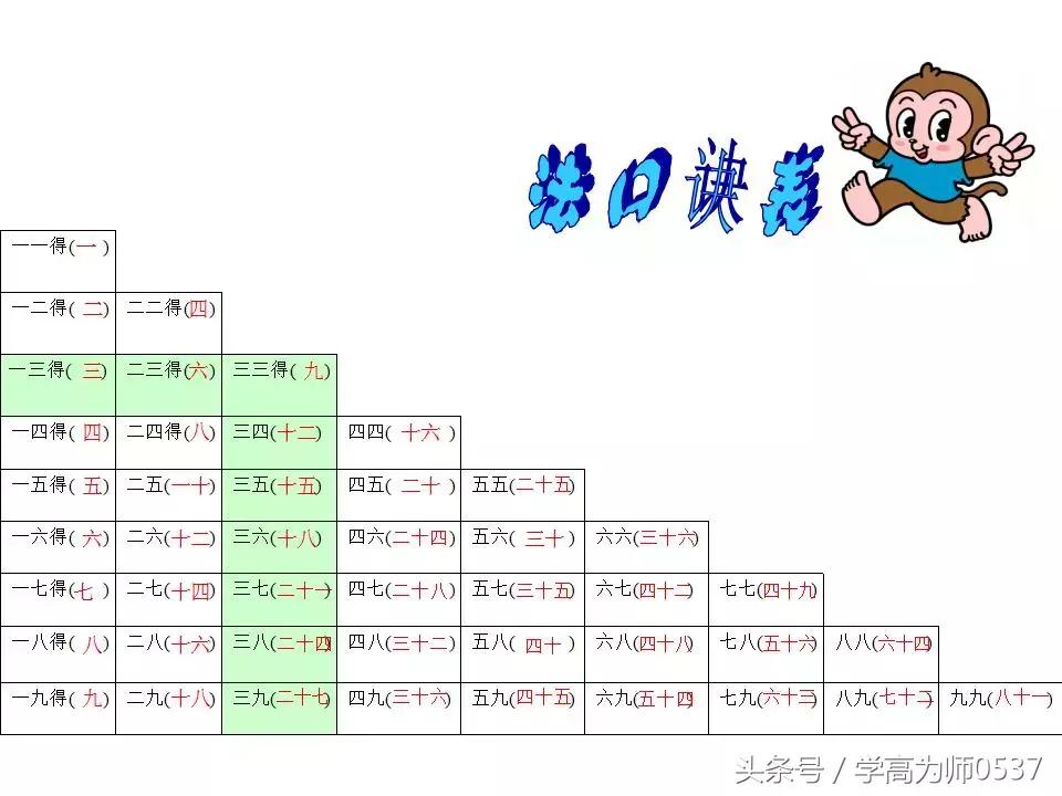 一年级乘法口诀背诵完整版,一年级数学乘法口诀表怎么教