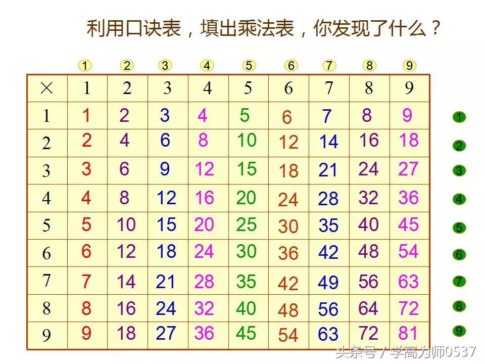 一年级乘法口诀背诵完整版,一年级数学乘法口诀表怎么教