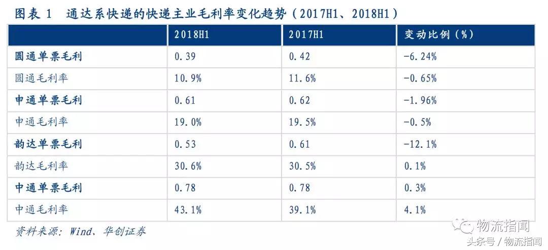 研报：7大快递公司大PK，从干线、加盟商、区域角度看真实实力