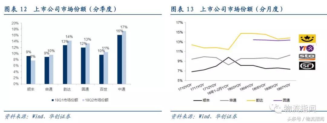研报：7大快递公司大PK，从干线、加盟商、区域角度看真实实力