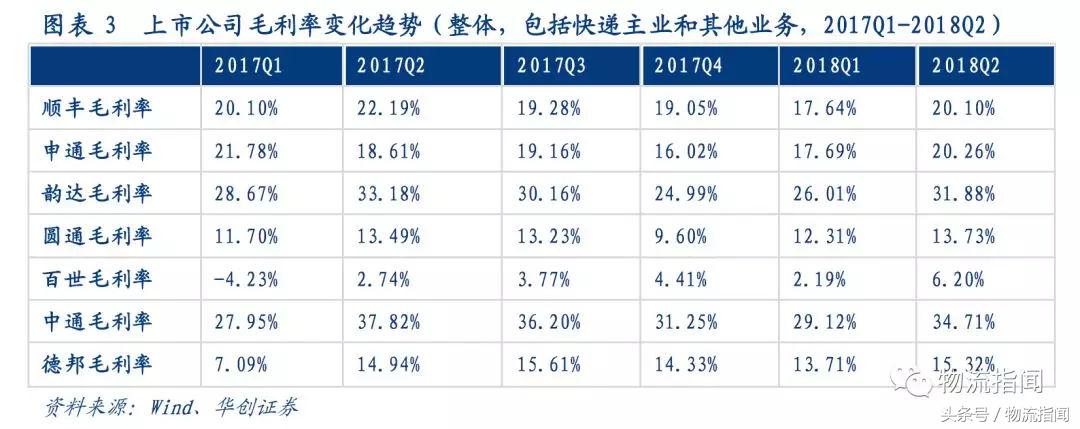 研报：7大快递公司大PK，从干线、加盟商、区域角度看真实实力