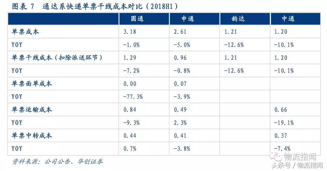 研报：7大快递公司大PK，从干线、加盟商、区域角度看真实实力