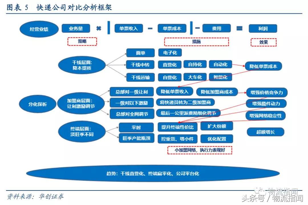 研报：7大快递公司大PK，从干线、加盟商、区域角度看真实实力