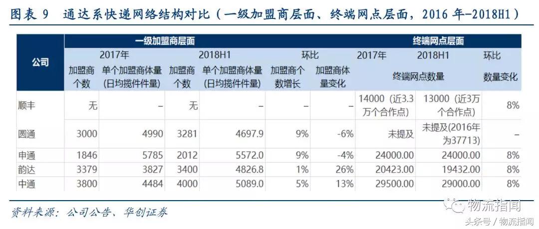 研报：7大快递公司大PK，从干线、加盟商、区域角度看真实实力