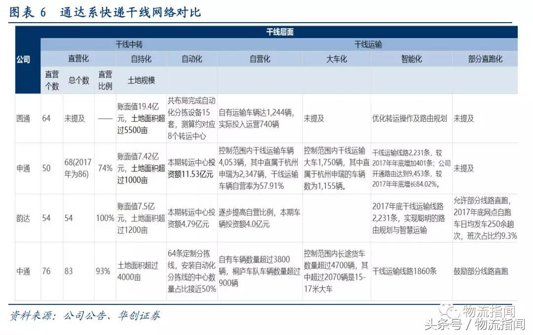 研报：7大快递公司大PK，从干线、加盟商、区域角度看真实实力