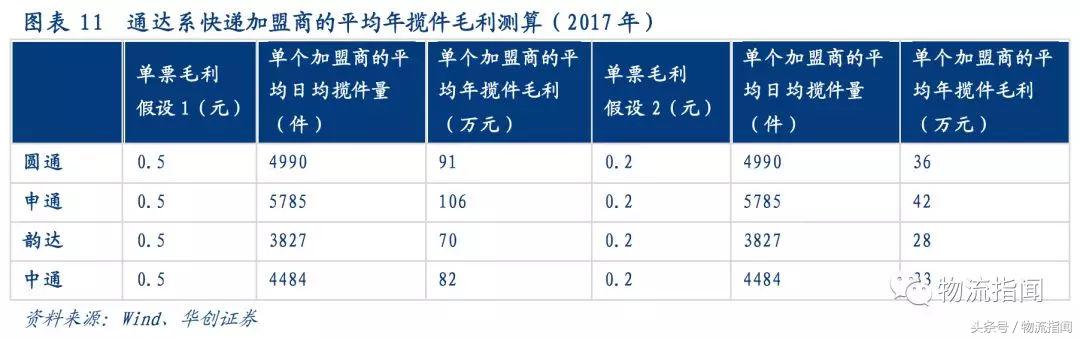 研报：7大快递公司大PK，从干线、加盟商、区域角度看真实实力