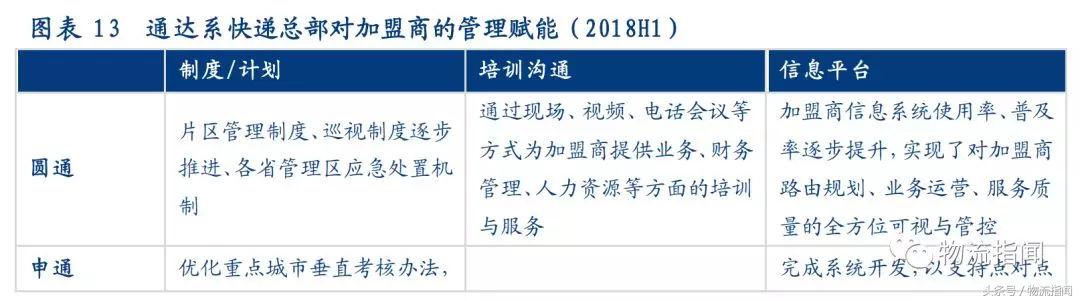 研报：7大快递公司大PK，从干线、加盟商、区域角度看真实实力