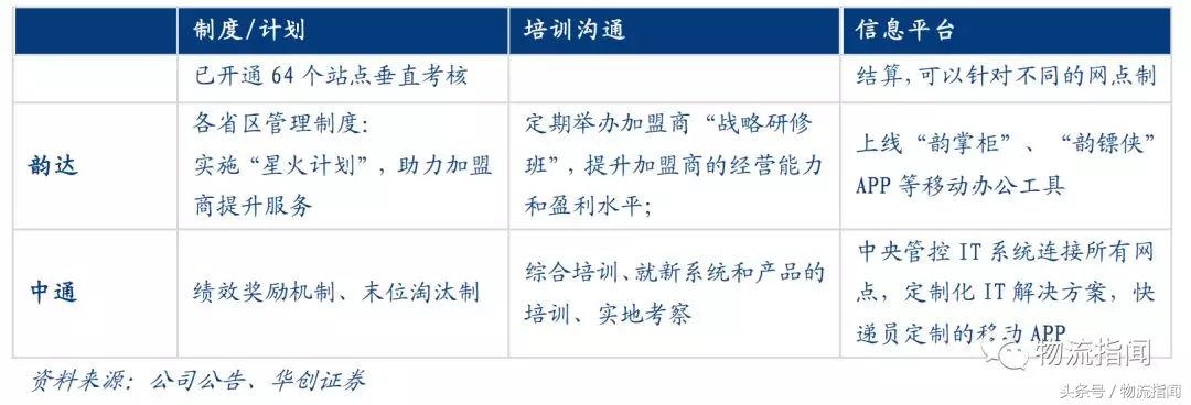研报：7大快递公司大PK，从干线、加盟商、区域角度看真实实力