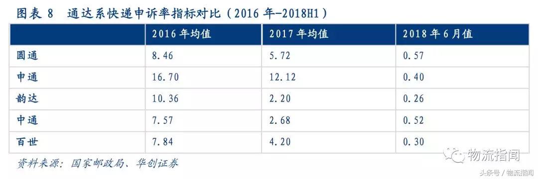 研报：7大快递公司大PK，从干线、加盟商、区域角度看真实实力