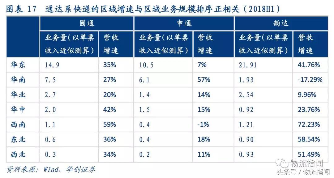 研报：7大快递公司大PK，从干线、加盟商、区域角度看真实实力