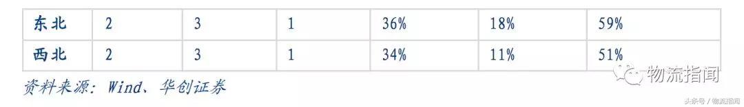 研报：7大快递公司大PK，从干线、加盟商、区域角度看真实实力