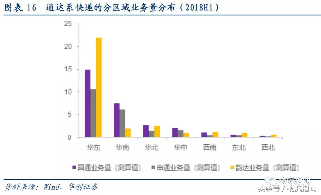 研报：7大快递公司大PK，从干线、加盟商、区域角度看真实实力