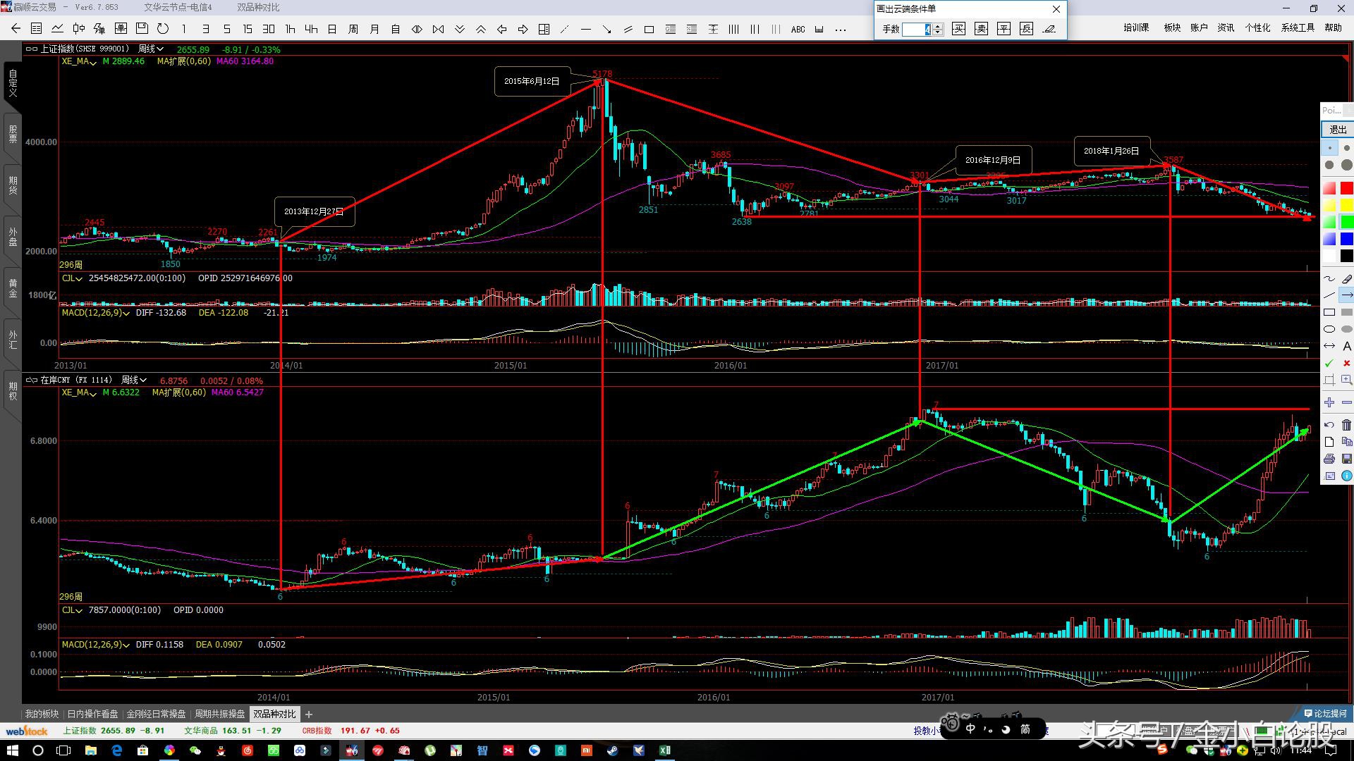 如何判断大盘指数下降趋势,能准确判断大盘走向的大v