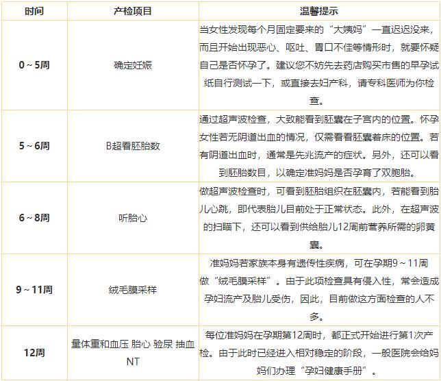孕期产检时间表和项目和费用,孕期重点产检时间表和项目及费用