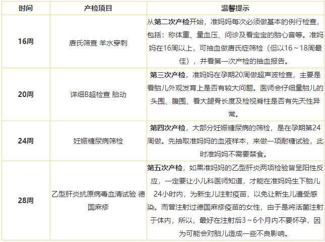 孕期产检时间表和项目和费用,孕期重点产检时间表和项目及费用