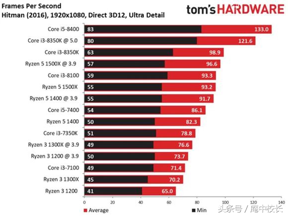 买电脑时intel酷睿i3到底够不够用？理性分析告诉你真实的答案