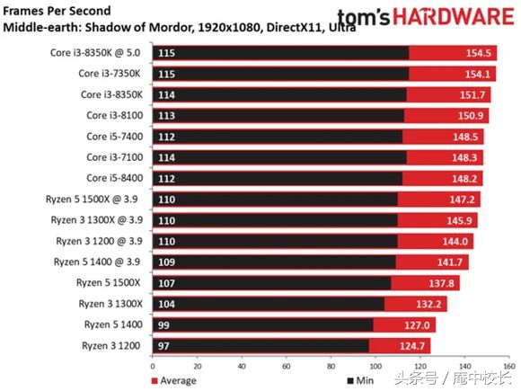 买电脑时intel酷睿i3到底够不够用？理性分析告诉你真实的答案