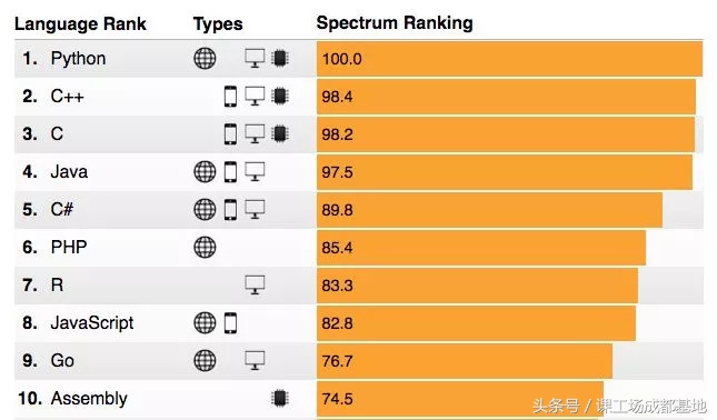 python和java薪资对比,python的前景与薪资