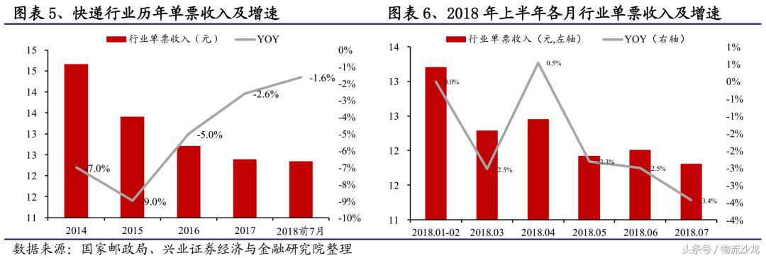顺丰三通一达德邦百世,顺丰三通一达年业务量