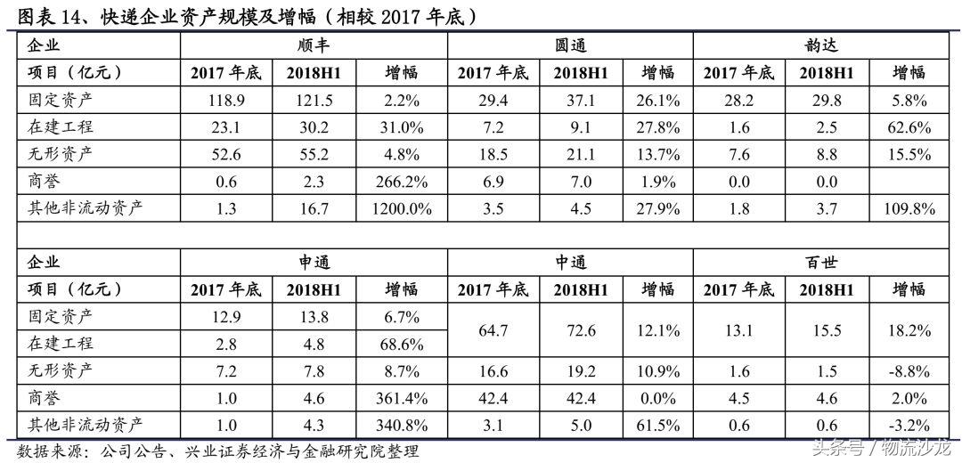 顺丰三通一达德邦百世,顺丰三通一达年业务量