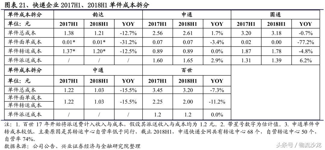 顺丰三通一达德邦百世,顺丰三通一达年业务量