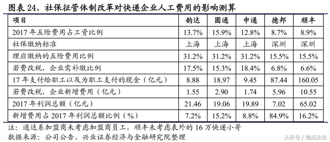 顺丰三通一达德邦百世,顺丰三通一达年业务量