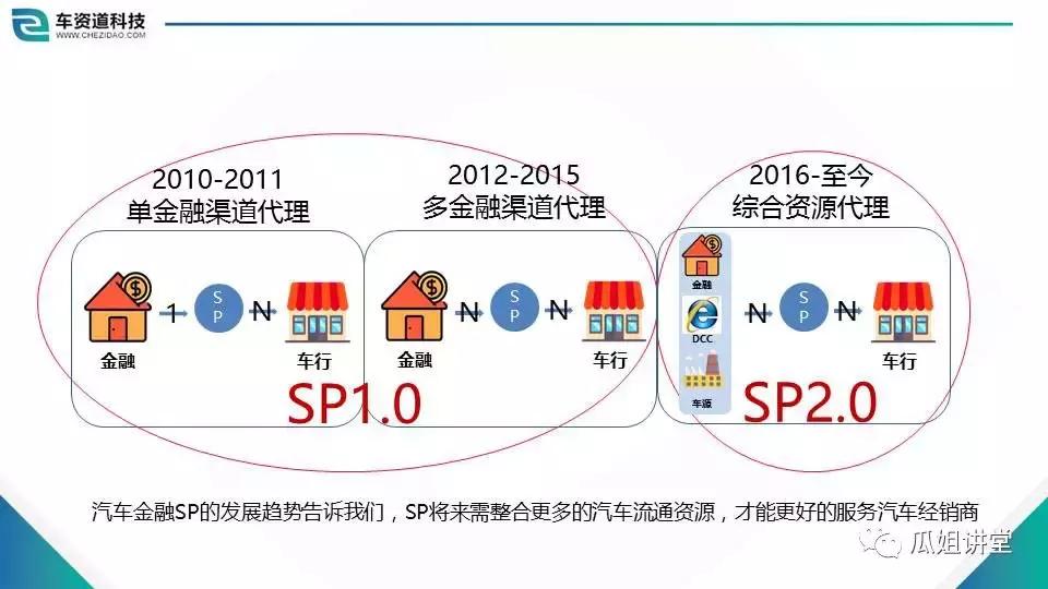解读商业模式与管理,sp经营许可证指什么
