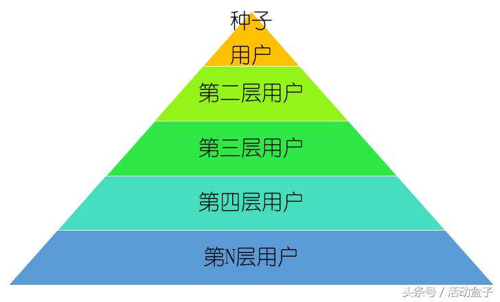 裂变方*论法**(六)|如何精准裂变,提升付费转化的?