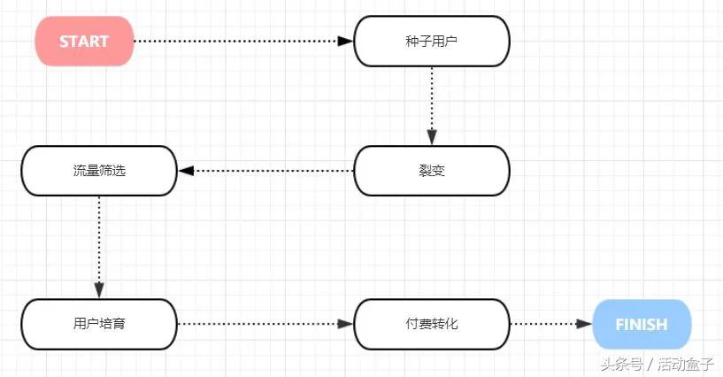 裂变方*论法**(六)|如何精准裂变,提升付费转化的?