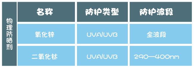 十大建议买的防晒霜颜色测评,凡士林防晒霜排雷测评