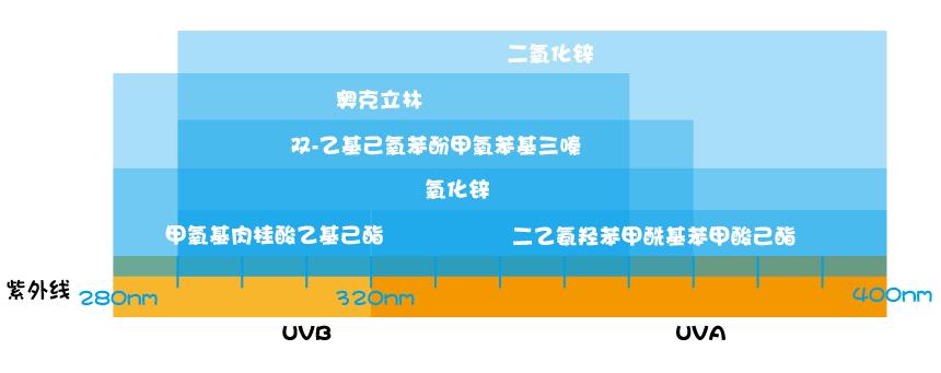 十大建议买的防晒霜颜色测评,凡士林防晒霜排雷测评