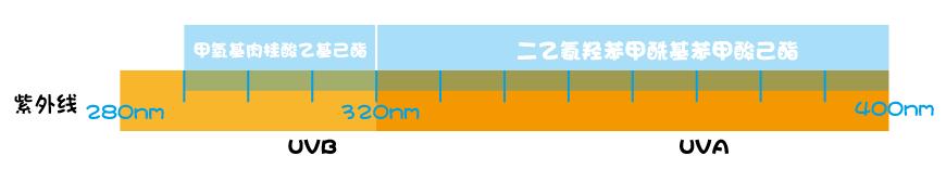 十大建议买的防晒霜颜色测评,凡士林防晒霜排雷测评