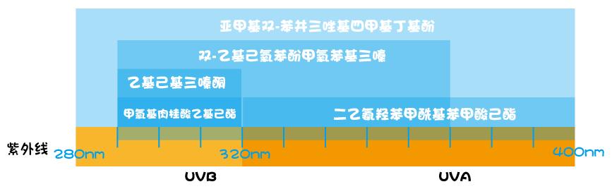 十大建议买的防晒霜颜色测评,凡士林防晒霜排雷测评