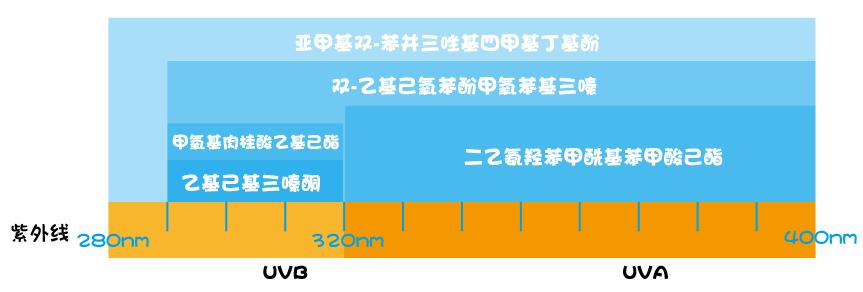 十大建议买的防晒霜颜色测评,凡士林防晒霜排雷测评