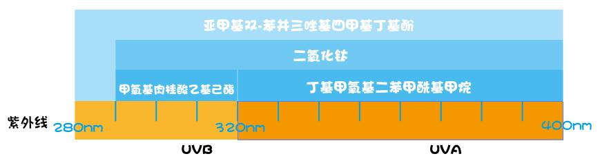 十大建议买的防晒霜颜色测评,凡士林防晒霜排雷测评