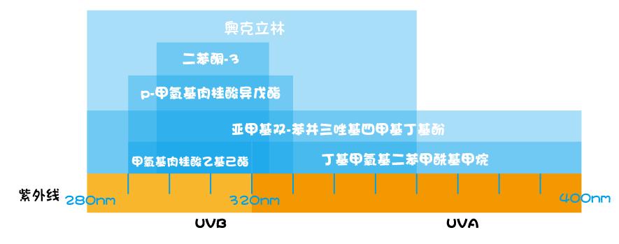 十大建议买的防晒霜颜色测评,凡士林防晒霜排雷测评