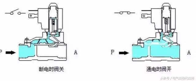 电磁阀怎么选型的,视频讲解电磁阀的工作