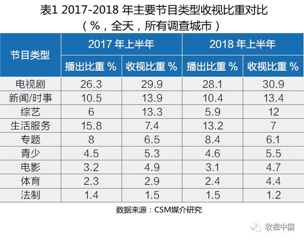 上半年电视剧收视率,2018年11月份收视率排行榜
