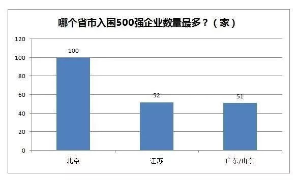 山东为什么能成为北方经济第一省,为什么山东是北方第一经济强省