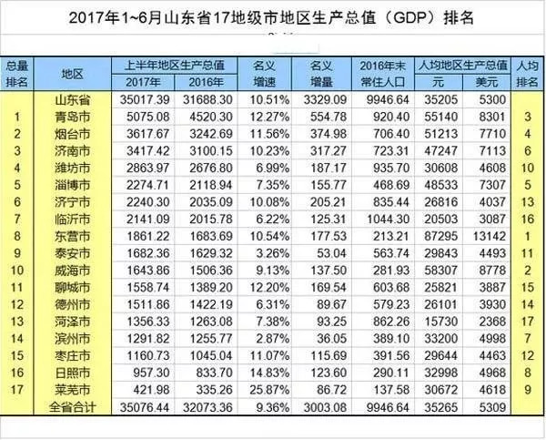 山东为什么能成为北方经济第一省,为什么山东是北方第一经济强省