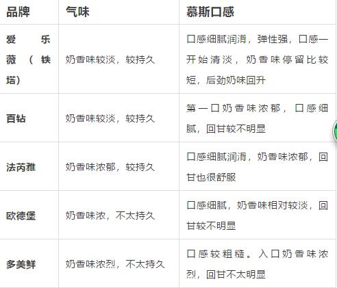 淡奶油测评课,淡奶油测评视频