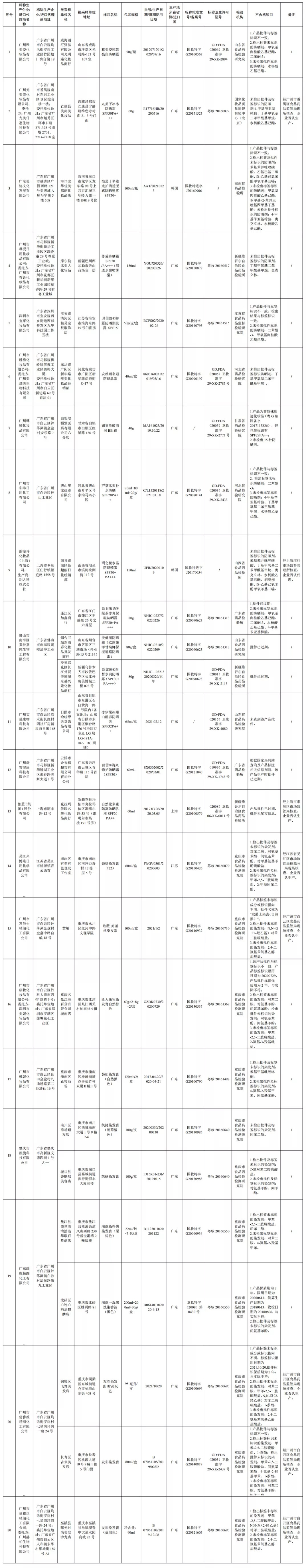 国家药监局50批次化妆品不合格,国家药监局31批次不合格化妆品