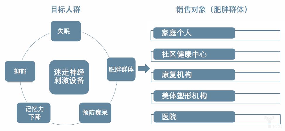 不牺牲健康与幸福感如何减肥？博伟东非侵入式迷走神经技术了解一下